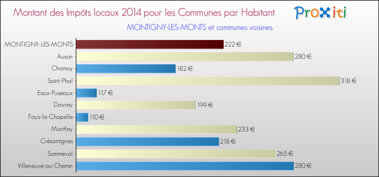 Montant des impôts locaux par Habitant pour MONTIGNY-LES-MONTS et les communes proches en 2014 Comparaison des impôts locaux par habitant pour MONTIGNY-LES-MONTS et les communes voisines en 2014