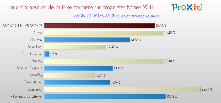 Taux d'imposition de la taxe foncière sur le bati 2011 pour MONTIGNY-LES-MONTS et les communes proches Comparaison des taux d'imposition de la taxe foncière sur le bati 2011 pour MONTIGNY-LES-MONTS et les communes voisines