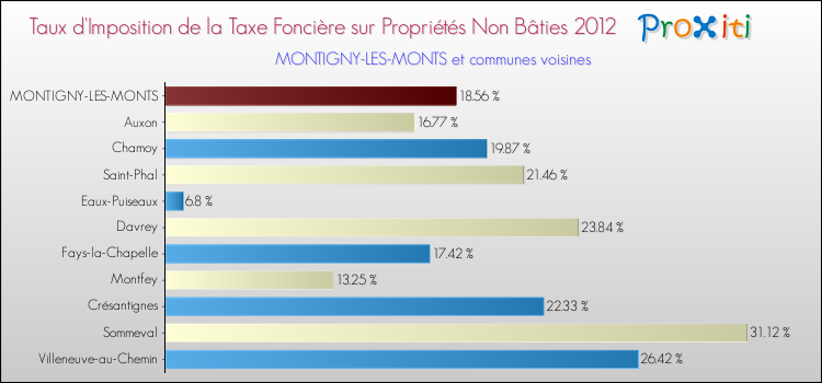 Taux d'imposition de la taxe foncière sur les immeubles et terrains non batis 2012 pour MONTIGNY-LES-MONTS et les communes proches Comparaison des taux d'imposition de la taxe foncière sur les immeubles et terrains non batis 2012 pour MONTIGNY-LES-MONTS et les communes voisines