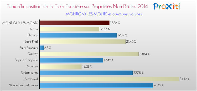 Taux d'imposition de la taxe foncière sur les immeubles et terrains non batis 2014 pour MONTIGNY-LES-MONTS et les communes proches Comparaison des taux d'imposition de la taxe foncière sur les immeubles et terrains non batis 2014 pour MONTIGNY-LES-MONTS et les communes voisines