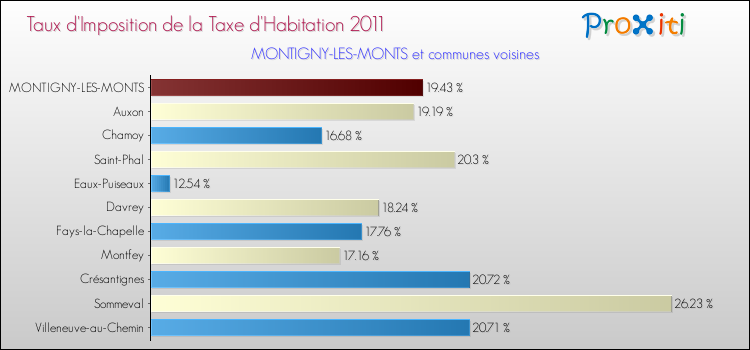 Taux d'imposition de la taxe d'habitation 2011 pour MONTIGNY-LES-MONTS et les communes proches Comparaison des taux d'imposition de la taxe d'habitation 2011 pour MONTIGNY-LES-MONTS et les communes voisines