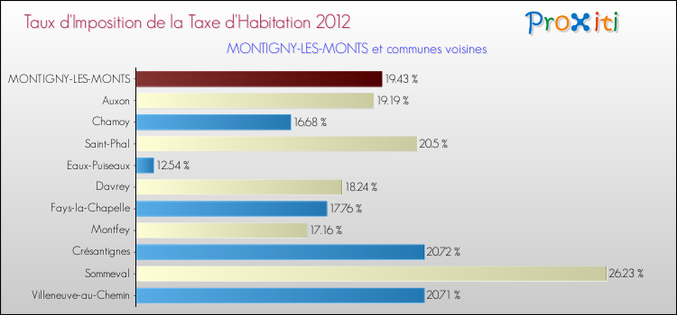 Taux d'imposition de la taxe d'habitation 2012 pour MONTIGNY-LES-MONTS et les communes proches Comparaison des taux d'imposition de la taxe d'habitation 2012 pour MONTIGNY-LES-MONTS et les communes voisines