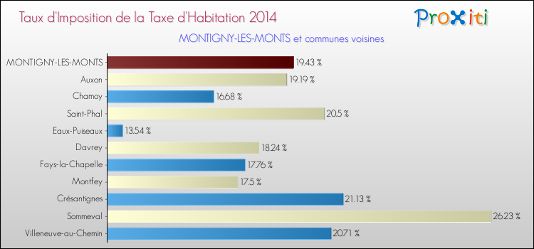 Taux d'imposition de la taxe d'habitation 2014 pour MONTIGNY-LES-MONTS et les communes proches Comparaison des taux d'imposition de la taxe d'habitation 2014 pour MONTIGNY-LES-MONTS et les communes voisines