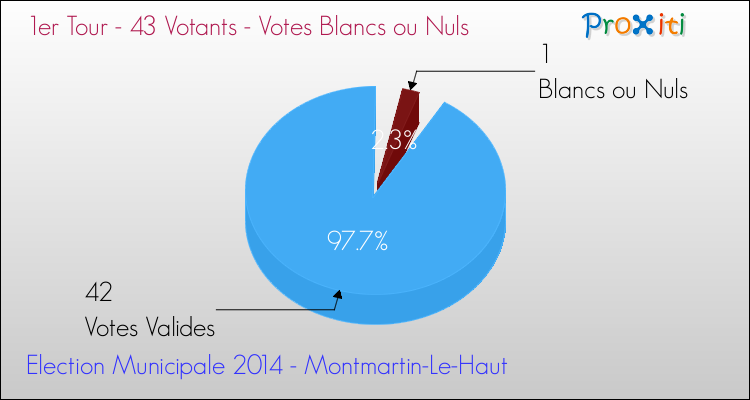 Votes blancs ou nuls au 1er Tour des Elections Municipales 2014 de la commune de Montmartin-Le-Haut Elections Municipales 2014 - Votes blancs ou nuls au 1er Tour pour la commune de Montmartin-Le-Haut