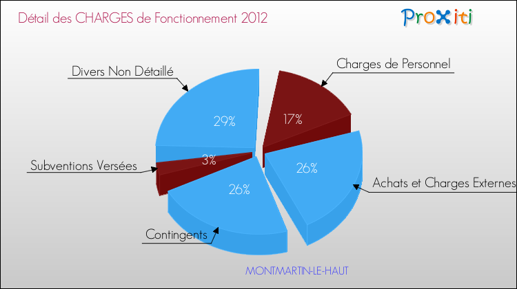 Décomposition des Charges de Fonctionnement 2012 de la commune de MONTMARTIN-LE-HAUT Charges de Fonctionnement 2012 pour la commune de MONTMARTIN-LE-HAUT