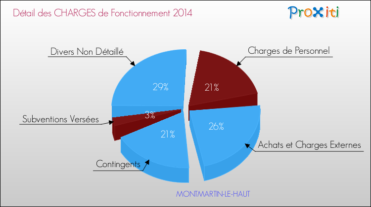 Décomposition des Charges de Fonctionnement 2014 de la commune de MONTMARTIN-LE-HAUT Charges de Fonctionnement 2014 pour la commune de MONTMARTIN-LE-HAUT