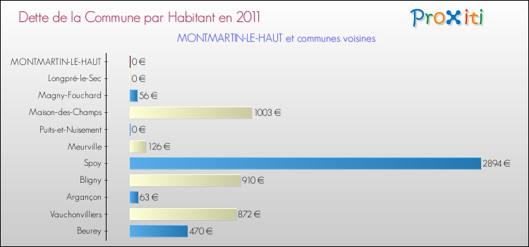Dette par habitant de la commune en 2011 pour MONTMARTIN-LE-HAUT et les communes proches Comparaison de la dette par habitant de la commune en 2011 pour MONTMARTIN-LE-HAUT et les communes voisines