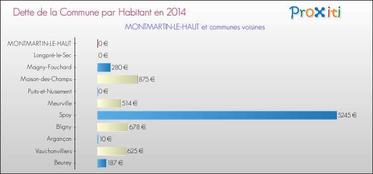 Dette par habitant de la commune en 2014 pour MONTMARTIN-LE-HAUT et les communes proches Comparaison de la dette par habitant de la commune en 2014 pour MONTMARTIN-LE-HAUT et les communes voisines