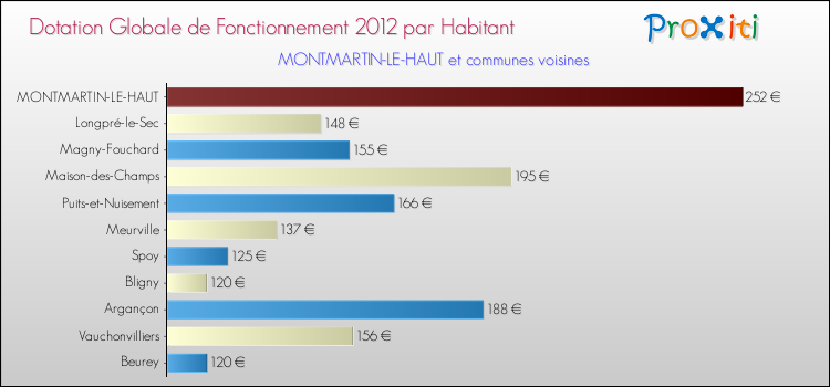 Montant des dotations globales de fonctionnement DGF par Habitant pour MONTMARTIN-LE-HAUT et les communes proches Comparaison des des dotations globales de fonctionnement DGF par habitant pour MONTMARTIN-LE-HAUT et les communes voisines