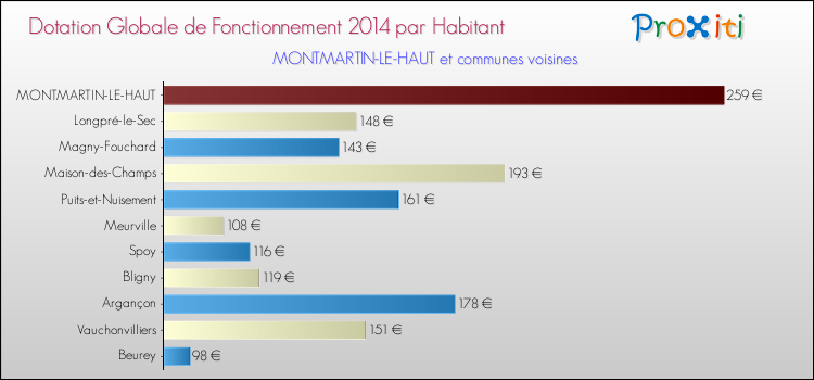 Montant des dotations globales de fonctionnement DGF par Habitant pour MONTMARTIN-LE-HAUT et les communes proches en 2014. Comparaison des des dotations globales de fonctionnement DGF par habitant pour MONTMARTIN-LE-HAUT et les communes voisines en 2014.