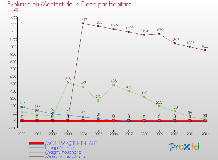 Evolution de la dette par habitant pour la commune de MONTMARTIN-LE-HAUT et les communes proches de 2000 à 2012 Comparaison de la dette par habitant pour MONTMARTIN-LE-HAUT et les communes voisines de 2000 à 2012
