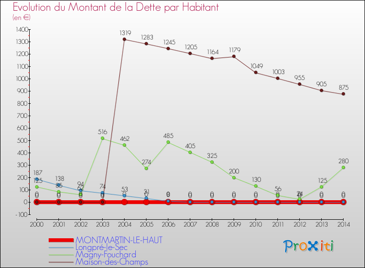 Evolution de la dette par habitant pour la commune de MONTMARTIN-LE-HAUT et les communes proches de 2000 à 2014 Comparaison de la dette par habitant pour MONTMARTIN-LE-HAUT et les communes voisines de 2000 à 2014