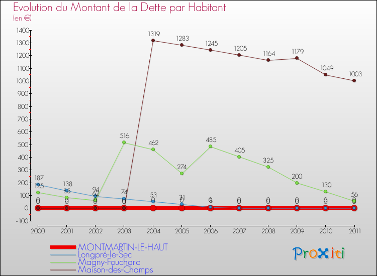Evolution de la dette par habitant pour la commune de MONTMARTIN-LE-HAUT et les communes proches Comparaison de la dette par habitant pour MONTMARTIN-LE-HAUT et les communes voisines
