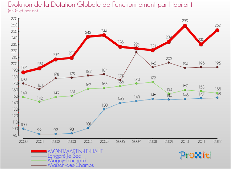 Evolution et montant de la dotation globale de fonctionnement par Habitant pour MONTMARTIN-LE-HAUT et les communes proches Comparaison des dotations globales de fonctionnement par habitant pour MONTMARTIN-LE-HAUT et les communes voisines
