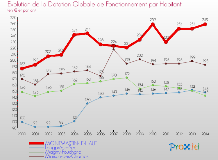 Evolution et montant de la dotation globale de fonctionnement par Habitant pour MONTMARTIN-LE-HAUT et les communes proches de 2000 à 2014. Comparaison des dotations globales de fonctionnement par habitant pour MONTMARTIN-LE-HAUT et les communes voisines de 2000 à 2014.