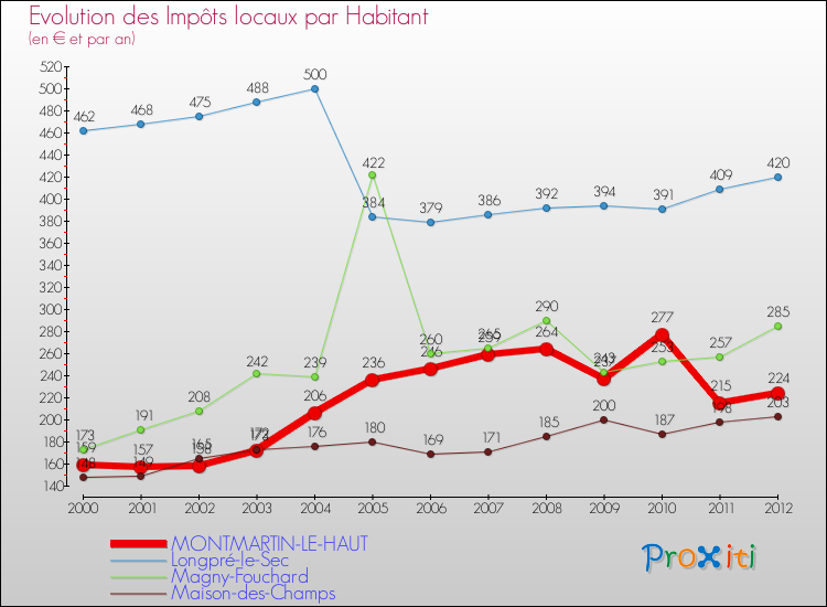 Evolution et montant des impôts locaux par Habitant pour MONTMARTIN-LE-HAUT et les communes proches Comparaison des impôts locaux par habitant pour MONTMARTIN-LE-HAUT et les communes voisines