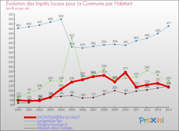 Evolution et montant des impôts locaux par Habitant pour MONTMARTIN-LE-HAUT et les communes proches de 2000 à 2014 Comparaison des impôts locaux par habitant pour MONTMARTIN-LE-HAUT et les communes voisines de 2000 à 2014