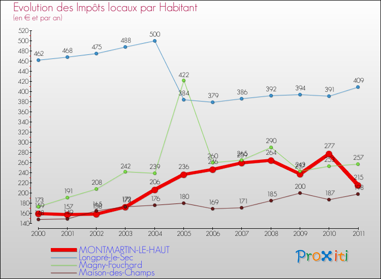 Evolution et montant des impôts locaux par Habitant pour MONTMARTIN-LE-HAUT et les communes proches Comparaison des impôts locaux par habitant pour MONTMARTIN-LE-HAUT et les communes voisines