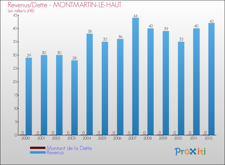 Evolution comparée de la dette et des revenus pour la commune de MONTMARTIN-LE-HAUT de 2000 à 2012 Comparaison de la dette et des revenus pour MONTMARTIN-LE-HAUT de 2000 à 2012