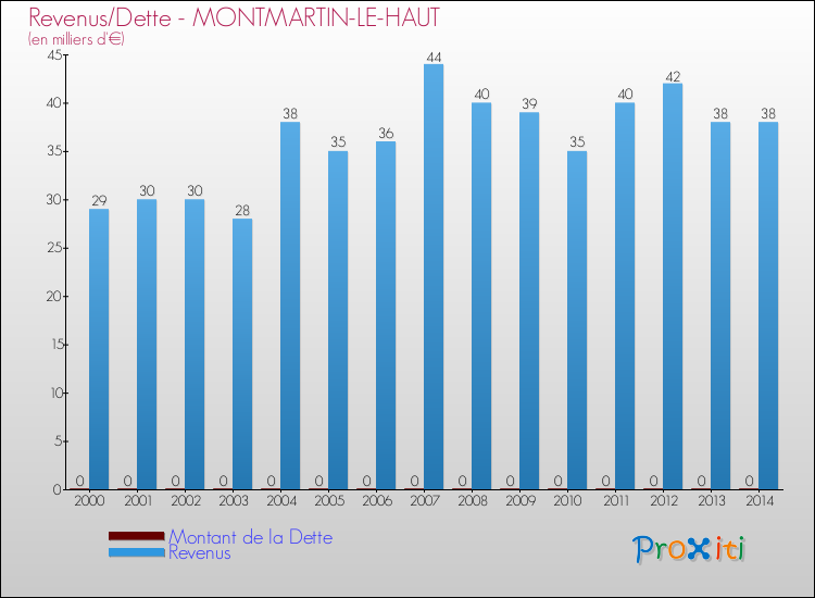 Evolution comparée de la dette et des revenus pour la commune de MONTMARTIN-LE-HAUT de 2000 à 2014 Comparaison de la dette et des revenus pour MONTMARTIN-LE-HAUT de 2000 à 2014