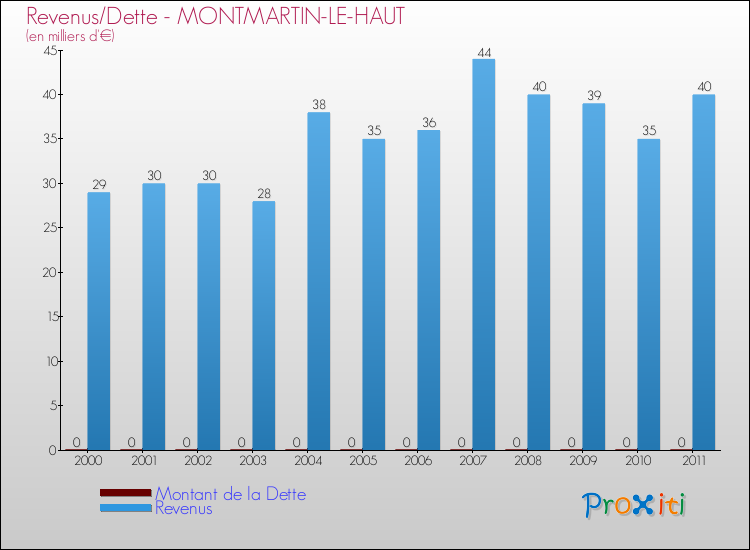 Evolution comparée de la dette et des revenus pour la commune de MONTMARTIN-LE-HAUT de 2000 à 2011 Comparaison de la dette et des revenus pour MONTMARTIN-LE-HAUT de 2000 à 2011