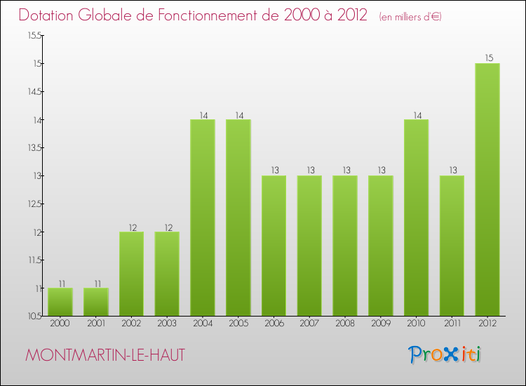 Evolution du montant de la Dotation Globale de Fonctionnement pour la commune de MONTMARTIN-LE-HAUT de 2000 à 2012 Evolution du montant de la Dotation Globale de Fonctionnement pour MONTMARTIN-LE-HAUT de 2000 à 2012