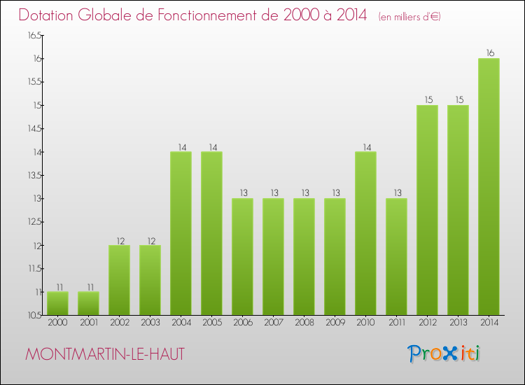 Evolution du montant de la Dotation Globale de Fonctionnement pour la commune de MONTMARTIN-LE-HAUT de 2000 à 2014 Evolution du montant de la Dotation Globale de Fonctionnement pour MONTMARTIN-LE-HAUT de 2000 à 2014