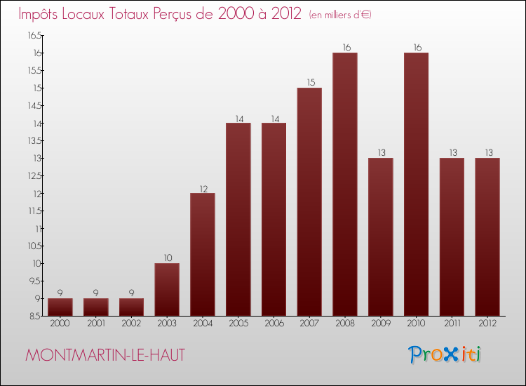Evolution des Impôts Locaux pour la commune de MONTMARTIN-LE-HAUT de 2000 à 2012 Evolution des Impôts Locaux pour MONTMARTIN-LE-HAUT de 2000 à 2012