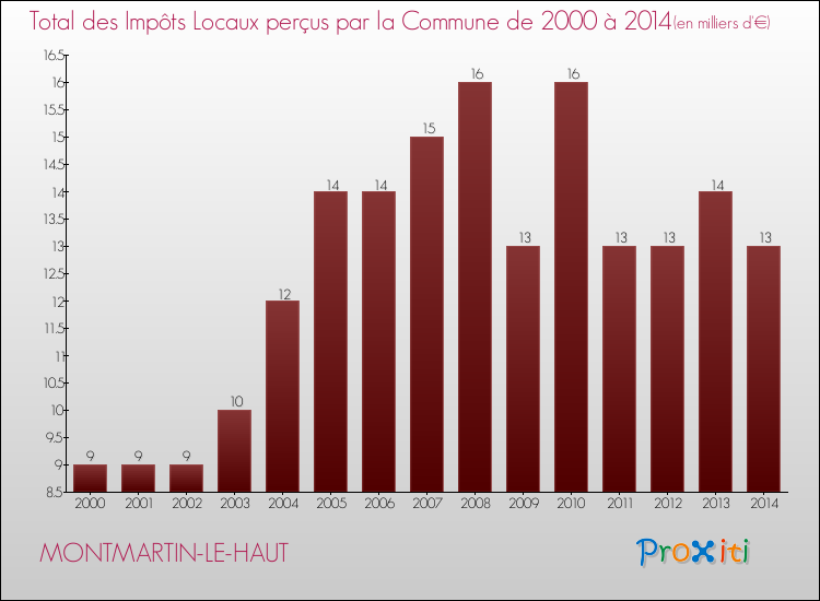Evolution des Impôts Locaux pour la commune de MONTMARTIN-LE-HAUT de 2000 à 2014 Evolution des Impôts Locaux pour MONTMARTIN-LE-HAUT de 2000 à 2014