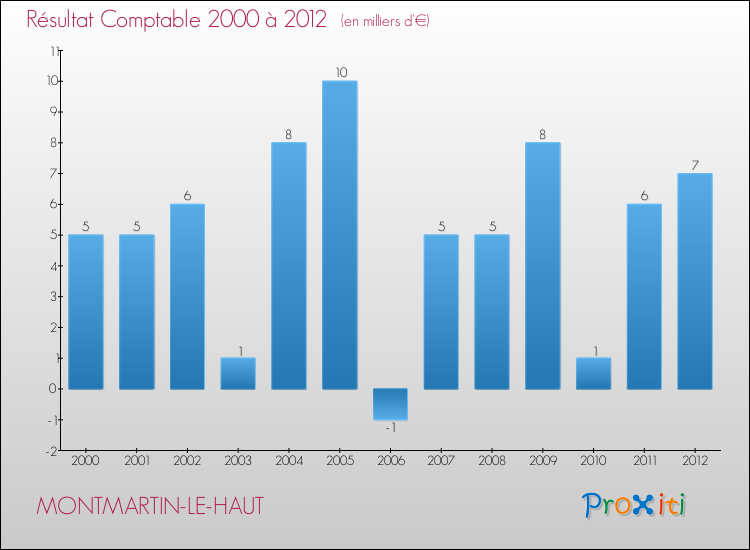 Evolution du résultat comptable pour la commune de MONTMARTIN-LE-HAUT de 2000 à 2012 Evolution du résultat comptable pour MONTMARTIN-LE-HAUT de 2000 à 2012