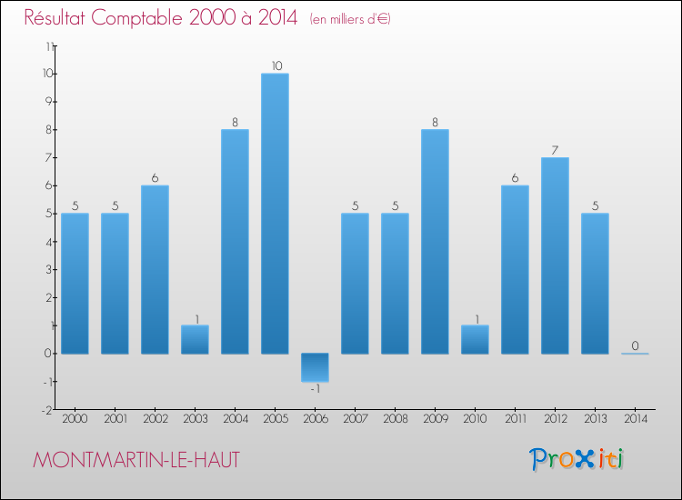 Evolution du résultat comptable pour la commune de MONTMARTIN-LE-HAUT de 2000 à 2014 Evolution du résultat comptable pour MONTMARTIN-LE-HAUT de 2000 à 2014