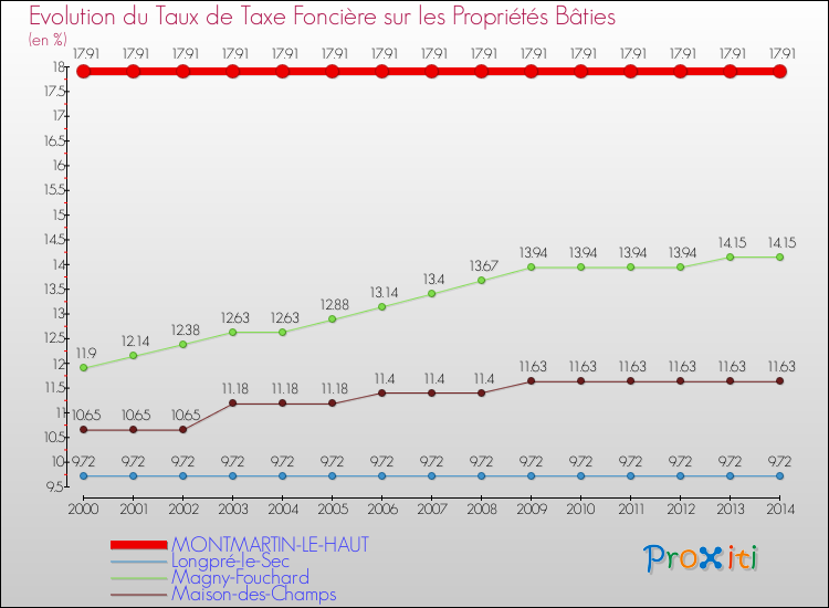 Evolution du taux de la taxe foncière sur le bati pour MONTMARTIN-LE-HAUT et les communes proches de 2000 à 2014 Comparaison des taux de taxe foncière sur le bati pour MONTMARTIN-LE-HAUT et les communes voisines de 2000 à 2014