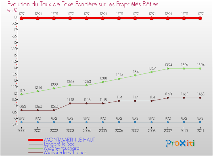 Evolution du taux de la taxe foncière sur le bati pour MONTMARTIN-LE-HAUT et les communes proches Comparaison des taux de taxe foncière sur le bati pour MONTMARTIN-LE-HAUT et les communes voisines