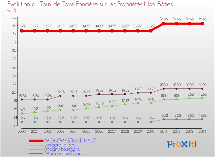 Evolution du taux de la taxe foncière sur les immeubles et terrains non batis pour MONTMARTIN-LE-HAUT et les communes proches de 2000 à 2014 Comparaison des taux de la taxe foncière sur les immeubles et terrains non batis pour MONTMARTIN-LE-HAUT et les communes voisines de 2000 à 2014