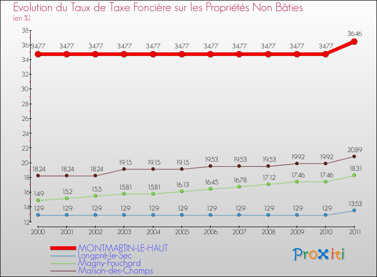 Evolution du taux de la taxe foncière sur les immeubles et terrains non batis pour MONTMARTIN-LE-HAUT et les communes proches Comparaison des taux de la taxe foncière sur les immeubles et terrains non batis pour MONTMARTIN-LE-HAUT et les communes voisines