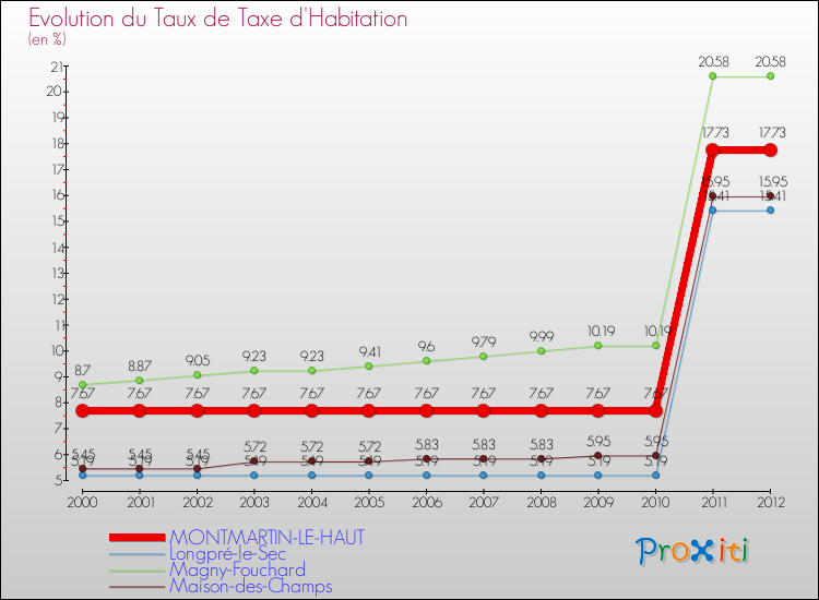 Evolution du taux de la taxe d'habitation pour MONTMARTIN-LE-HAUT et les communes proches Comparaison des taux de la taxe d'habitation pour MONTMARTIN-LE-HAUT et les communes voisines