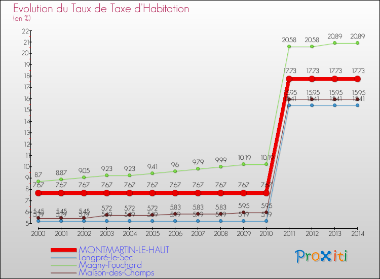 Evolution du taux de la taxe d'habitation pour MONTMARTIN-LE-HAUT et les communes proches de 2000 à 2014 Comparaison des taux de la taxe d'habitation pour MONTMARTIN-LE-HAUT et les communes voisines de 2000 à 2014