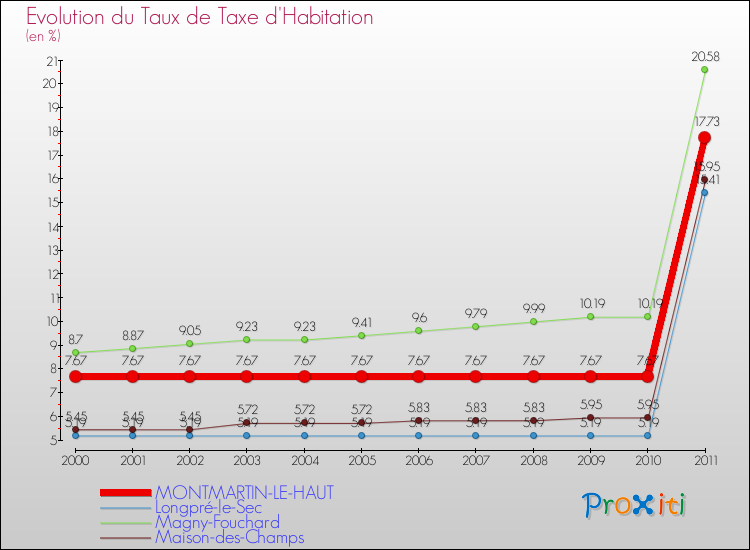Evolution du taux de la taxe d'habitation pour MONTMARTIN-LE-HAUT et les communes proches Comparaison des taux de la taxe d'habitation pour MONTMARTIN-LE-HAUT et les communes voisines