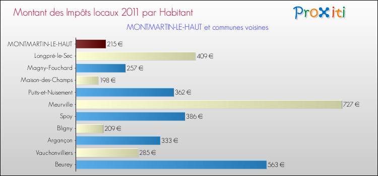 Montant des impôts locaux par Habitant pour MONTMARTIN-LE-HAUT et les communes proches Comparaison des impôts locaux par habitant pour MONTMARTIN-LE-HAUT et les communes voisines