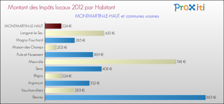 Montant des impôts locaux par Habitant pour MONTMARTIN-LE-HAUT et les communes proches Comparaison des impôts locaux par habitant pour MONTMARTIN-LE-HAUT et les communes voisines