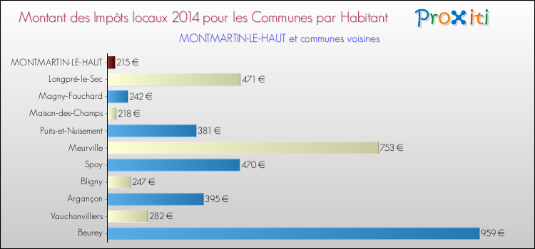 Montant des impôts locaux par Habitant pour MONTMARTIN-LE-HAUT et les communes proches en 2014 Comparaison des impôts locaux par habitant pour MONTMARTIN-LE-HAUT et les communes voisines en 2014