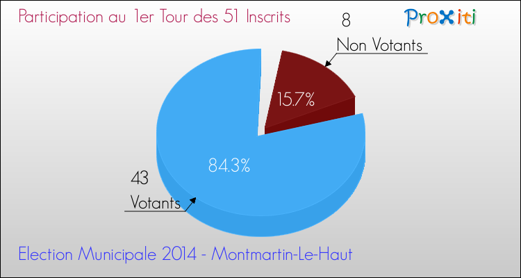 Participation au 1er Tour des Elections Municipales 2014 de la commune de Montmartin-Le-Haut Elections Municipales 2014 - Participation au 1er Tour pour la commune de Montmartin-Le-Haut