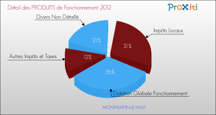Décomposition du Budget de Fonctionnement 2012 de la commune de MONTMARTIN-LE-HAUT Budget de Fonctionnement 2012 pour la commune de MONTMARTIN-LE-HAUT
