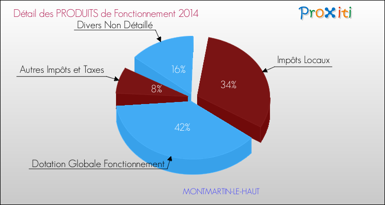 Décomposition du Budget de Fonctionnement 2014 de la commune de MONTMARTIN-LE-HAUT Budget de Fonctionnement 2014 pour la commune de MONTMARTIN-LE-HAUT
