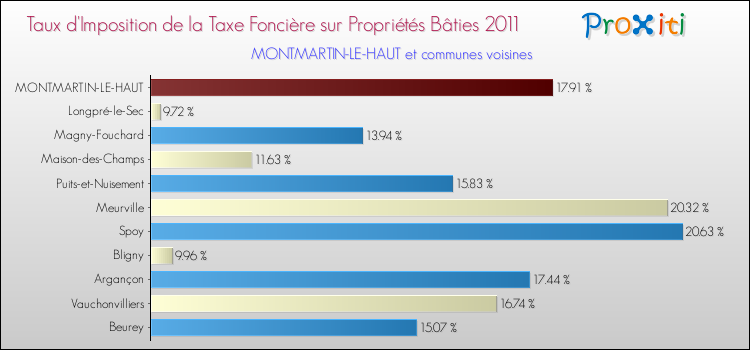 Taux d'imposition de la taxe foncière sur le bati 2011 pour MONTMARTIN-LE-HAUT et les communes proches Comparaison des taux d'imposition de la taxe foncière sur le bati 2011 pour MONTMARTIN-LE-HAUT et les communes voisines