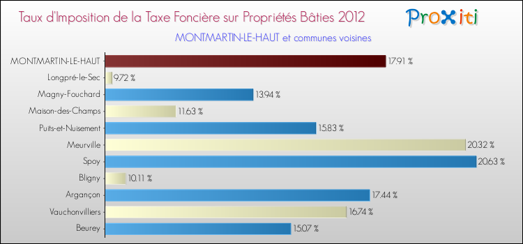 Taux d'imposition de la taxe foncière sur le bati 2012 pour MONTMARTIN-LE-HAUT et les communes proches Comparaison des taux d'imposition de la taxe foncière sur le bati 2012 pour MONTMARTIN-LE-HAUT et les communes voisines