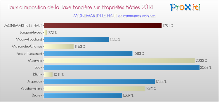 Taux d'imposition de la taxe foncière sur le bati 2014 pour MONTMARTIN-LE-HAUT et les communes proches Comparaison des taux d'imposition de la taxe foncière sur le bati 2014 pour MONTMARTIN-LE-HAUT et les communes voisines