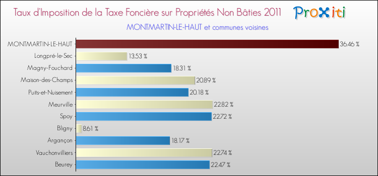 Taux d'imposition de la taxe foncière sur les immeubles et terrains non batis 2011 pour MONTMARTIN-LE-HAUT et les communes proches Comparaison des taux d'imposition de la taxe foncière sur les immeubles et terrains non batis 2011 pour MONTMARTIN-LE-HAUT et les communes voisines