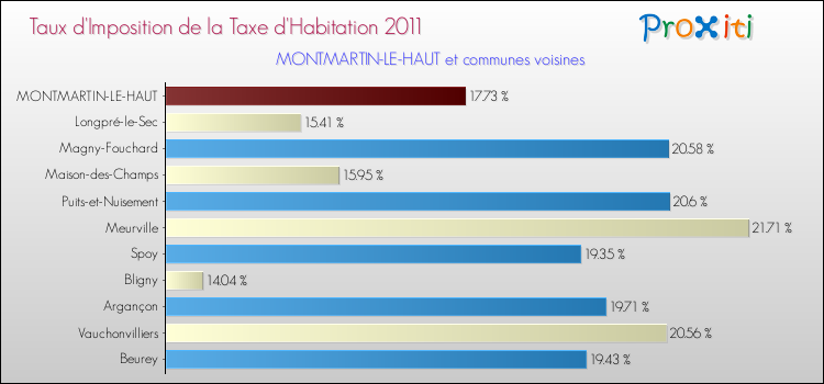 Taux d'imposition de la taxe d'habitation 2011 pour MONTMARTIN-LE-HAUT et les communes proches Comparaison des taux d'imposition de la taxe d'habitation 2011 pour MONTMARTIN-LE-HAUT et les communes voisines