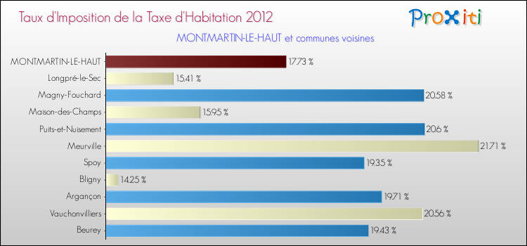 Taux d'imposition de la taxe d'habitation 2012 pour MONTMARTIN-LE-HAUT et les communes proches Comparaison des taux d'imposition de la taxe d'habitation 2012 pour MONTMARTIN-LE-HAUT et les communes voisines